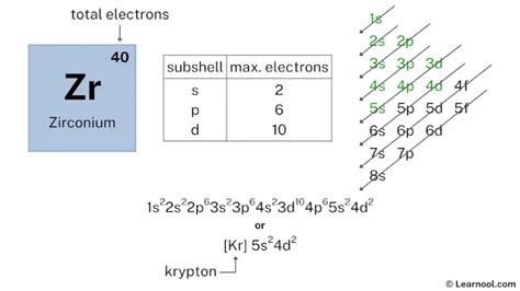 electronic configuration of zirconium|Iba pa.